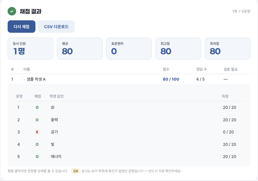 Review grading results and feedback. The results are examples for demonstrating the workflow. (Korean interface shown; the people and records are fictional examples.)